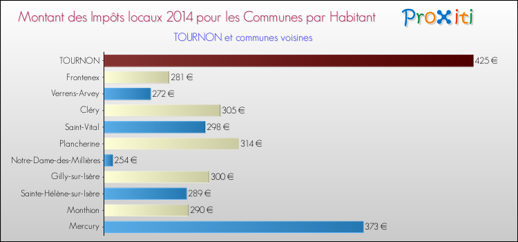 Montant des impôts locaux par Habitant pour TOURNON et les communes proches en 2014 Comparaison des impôts locaux par habitant pour TOURNON et les communes voisines en 2014