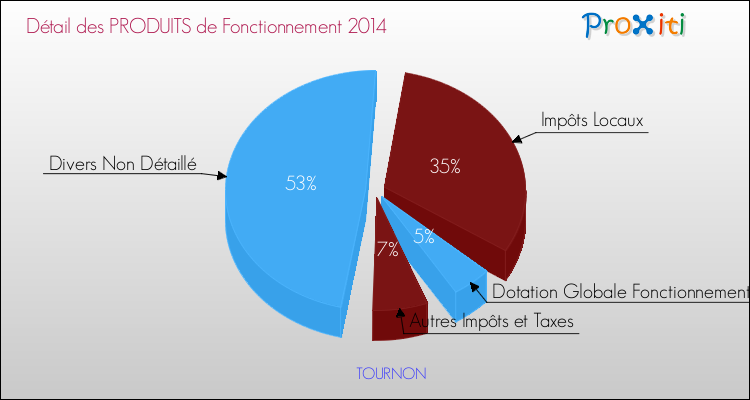 Décomposition du Budget de Fonctionnement 2014 de la commune de TOURNON Budget de Fonctionnement 2014 pour la commune de TOURNON