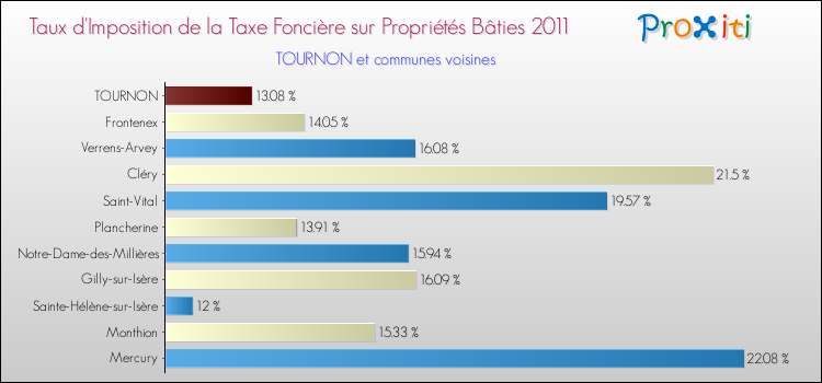 Taux d'imposition de la taxe foncière sur le bati 2011 pour TOURNON et les communes proches Comparaison des taux d'imposition de la taxe foncière sur le bati 2011 pour TOURNON et les communes voisines