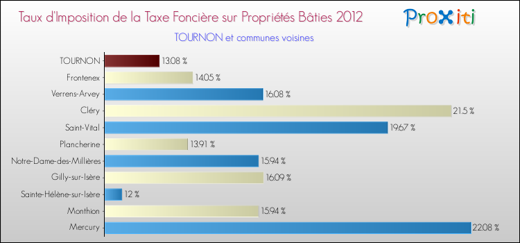 Taux d'imposition de la taxe foncière sur le bati 2012 pour TOURNON et les communes proches Comparaison des taux d'imposition de la taxe foncière sur le bati 2012 pour TOURNON et les communes voisines