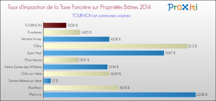 Taux d'imposition de la taxe foncière sur le bati 2014 pour TOURNON et les communes proches Comparaison des taux d'imposition de la taxe foncière sur le bati 2014 pour TOURNON et les communes voisines