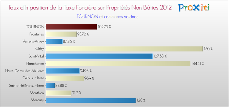Taux d'imposition de la taxe foncière sur les immeubles et terrains non batis 2012 pour TOURNON et les communes proches Comparaison des taux d'imposition de la taxe foncière sur les immeubles et terrains non batis 2012 pour TOURNON et les communes voisines