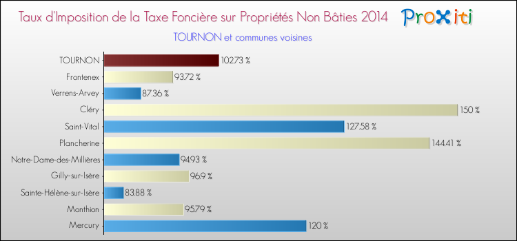 Taux d'imposition de la taxe foncière sur les immeubles et terrains non batis 2014 pour TOURNON et les communes proches Comparaison des taux d'imposition de la taxe foncière sur les immeubles et terrains non batis 2014 pour TOURNON et les communes voisines