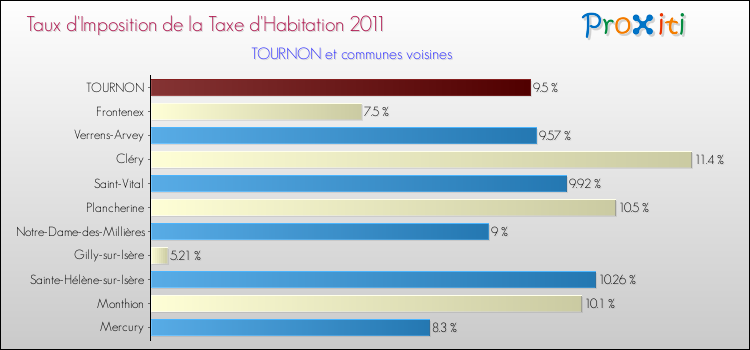 Taux d'imposition de la taxe d'habitation 2011 pour TOURNON et les communes proches Comparaison des taux d'imposition de la taxe d'habitation 2011 pour TOURNON et les communes voisines