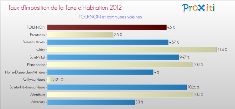 Taux d'imposition de la taxe d'habitation 2012 pour TOURNON et les communes proches Comparaison des taux d'imposition de la taxe d'habitation 2012 pour TOURNON et les communes voisines