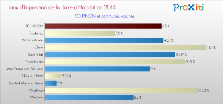 Taux d'imposition de la taxe d'habitation 2014 pour TOURNON et les communes proches Comparaison des taux d'imposition de la taxe d'habitation 2014 pour TOURNON et les communes voisines