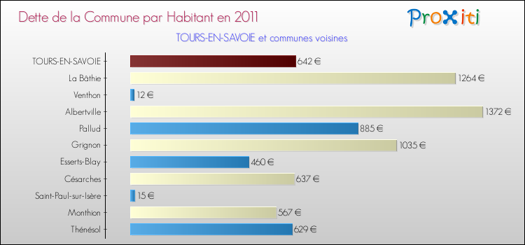 Dette par habitant de la commune en 2011 pour TOURS-EN-SAVOIE et les communes proches Comparaison de la dette par habitant de la commune en 2011 pour TOURS-EN-SAVOIE et les communes voisines