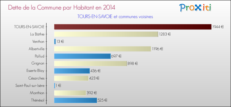 Dette par habitant de la commune en 2014 pour TOURS-EN-SAVOIE et les communes proches Comparaison de la dette par habitant de la commune en 2014 pour TOURS-EN-SAVOIE et les communes voisines