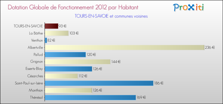 Montant des dotations globales de fonctionnement DGF par Habitant pour TOURS-EN-SAVOIE et les communes proches Comparaison des des dotations globales de fonctionnement DGF par habitant pour TOURS-EN-SAVOIE et les communes voisines