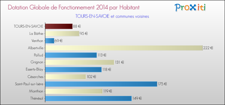 Montant des dotations globales de fonctionnement DGF par Habitant pour TOURS-EN-SAVOIE et les communes proches en 2014. Comparaison des des dotations globales de fonctionnement DGF par habitant pour TOURS-EN-SAVOIE et les communes voisines en 2014.