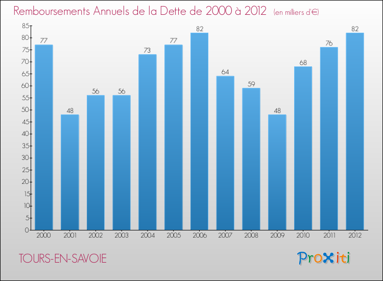 Evolution de l'annuité de la dette pour la commune de TOURS-EN-SAVOIE de 2000 à 2012 Annuités de la dette pour TOURS-EN-SAVOIE de 2000 à 2012