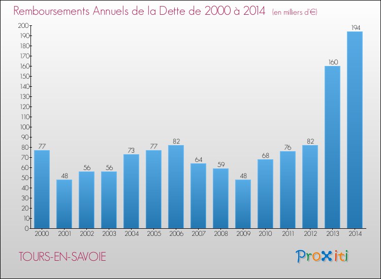 Evolution de l'annuité de la dette pour la commune de TOURS-EN-SAVOIE de 2000 à 2014 Annuités de la dette pour TOURS-EN-SAVOIE de 2000 à 2014