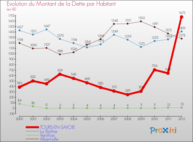 Evolution de la dette par habitant pour la commune de TOURS-EN-SAVOIE et les communes proches de 2000 à 2012 Comparaison de la dette par habitant pour TOURS-EN-SAVOIE et les communes voisines de 2000 à 2012