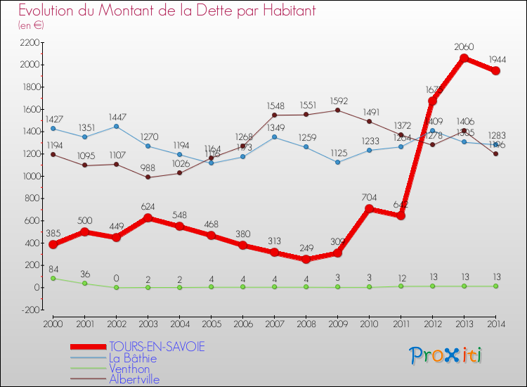 Evolution de la dette par habitant pour la commune de TOURS-EN-SAVOIE et les communes proches de 2000 à 2014 Comparaison de la dette par habitant pour TOURS-EN-SAVOIE et les communes voisines de 2000 à 2014