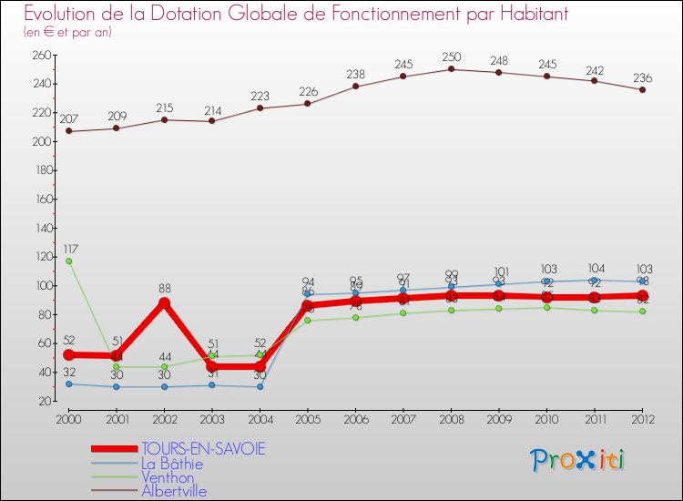 Evolution et montant de la dotation globale de fonctionnement par Habitant pour TOURS-EN-SAVOIE et les communes proches Comparaison des dotations globales de fonctionnement par habitant pour TOURS-EN-SAVOIE et les communes voisines