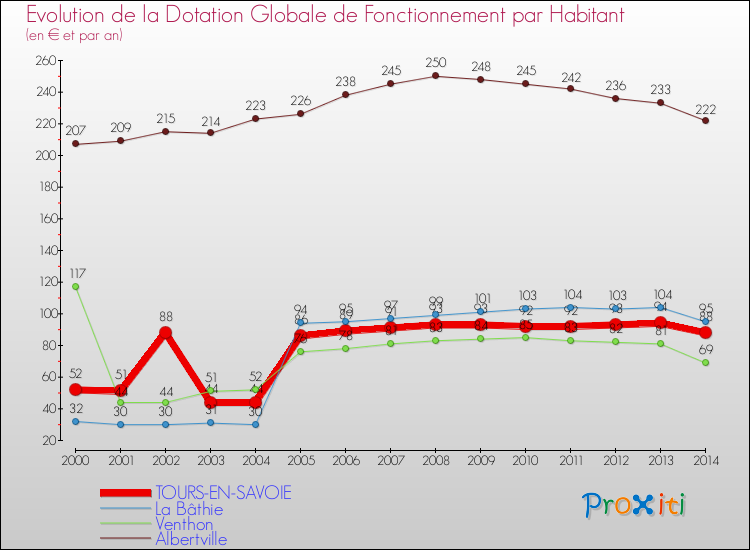 Evolution et montant de la dotation globale de fonctionnement par Habitant pour TOURS-EN-SAVOIE et les communes proches de 2000 à 2014. Comparaison des dotations globales de fonctionnement par habitant pour TOURS-EN-SAVOIE et les communes voisines de 2000 à 2014.