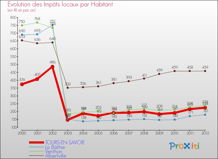 Evolution et montant des impôts locaux par Habitant pour TOURS-EN-SAVOIE et les communes proches Comparaison des impôts locaux par habitant pour TOURS-EN-SAVOIE et les communes voisines