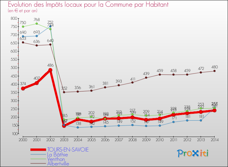 Evolution et montant des impôts locaux par Habitant pour TOURS-EN-SAVOIE et les communes proches de 2000 à 2014 Comparaison des impôts locaux par habitant pour TOURS-EN-SAVOIE et les communes voisines de 2000 à 2014