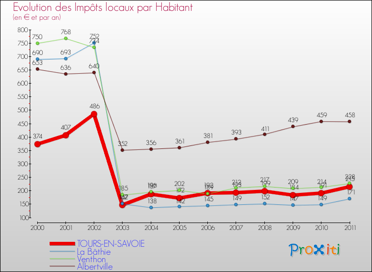 Evolution et montant des impôts locaux par Habitant pour TOURS-EN-SAVOIE et les communes proches Comparaison des impôts locaux par habitant pour TOURS-EN-SAVOIE et les communes voisines