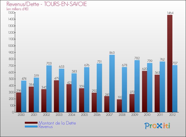 Evolution comparée de la dette et des revenus pour la commune de TOURS-EN-SAVOIE de 2000 à 2012 Comparaison de la dette et des revenus pour TOURS-EN-SAVOIE de 2000 à 2012