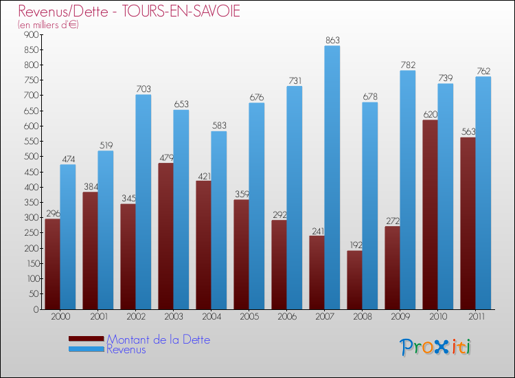 Evolution comparée de la dette et des revenus pour la commune de TOURS-EN-SAVOIE de 2000 à 2011 Comparaison de la dette et des revenus pour TOURS-EN-SAVOIE de 2000 à 2011