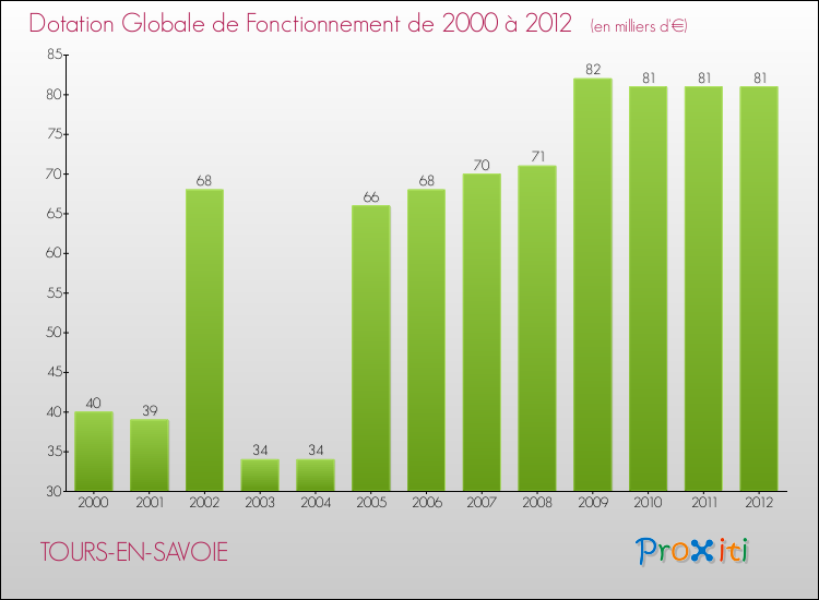 Evolution du montant de la Dotation Globale de Fonctionnement pour la commune de TOURS-EN-SAVOIE de 2000 à 2012 Evolution du montant de la Dotation Globale de Fonctionnement pour TOURS-EN-SAVOIE de 2000 à 2012