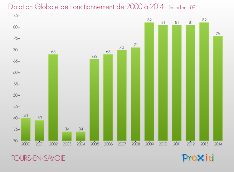 Evolution du montant de la Dotation Globale de Fonctionnement pour la commune de TOURS-EN-SAVOIE de 2000 à 2014 Evolution du montant de la Dotation Globale de Fonctionnement pour TOURS-EN-SAVOIE de 2000 à 2014