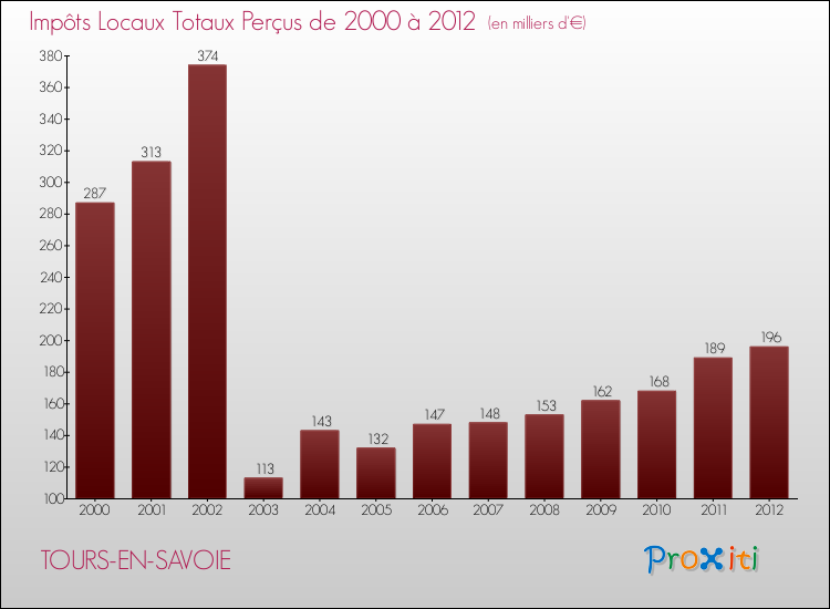 Evolution des Impôts Locaux pour la commune de TOURS-EN-SAVOIE de 2000 à 2012 Evolution des Impôts Locaux pour TOURS-EN-SAVOIE de 2000 à 2012