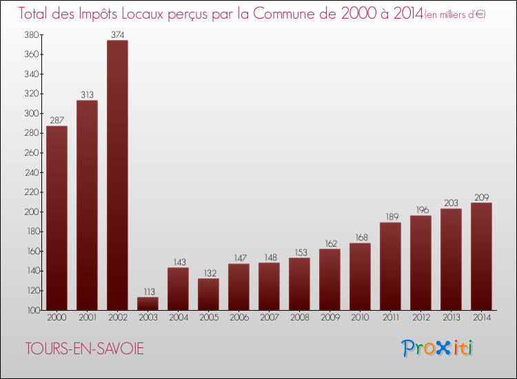 Evolution des Impôts Locaux pour la commune de TOURS-EN-SAVOIE de 2000 à 2014 Evolution des Impôts Locaux pour TOURS-EN-SAVOIE de 2000 à 2014