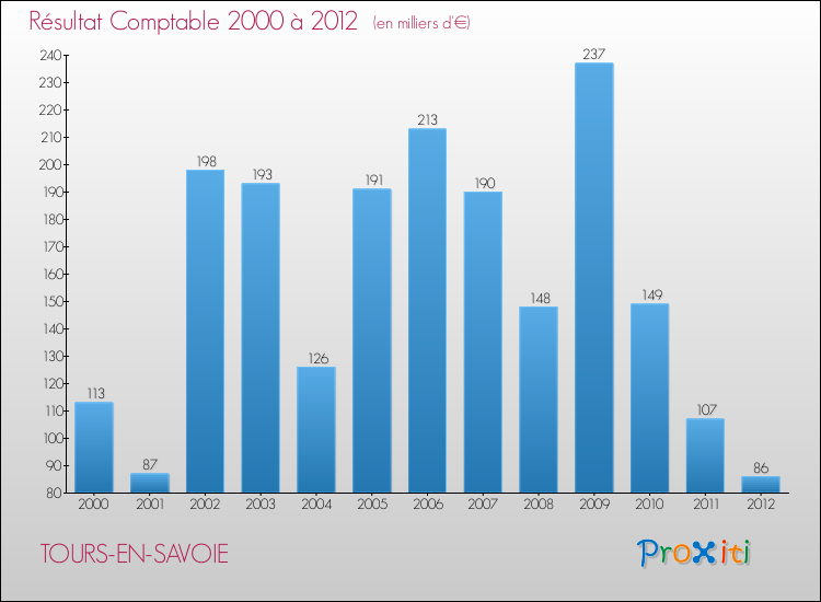 Evolution du résultat comptable pour la commune de TOURS-EN-SAVOIE de 2000 à 2012 Evolution du résultat comptable pour TOURS-EN-SAVOIE de 2000 à 2012