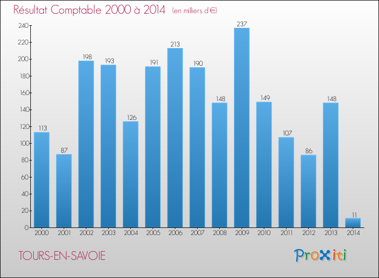 Evolution du résultat comptable pour la commune de TOURS-EN-SAVOIE de 2000 à 2014 Evolution du résultat comptable pour TOURS-EN-SAVOIE de 2000 à 2014