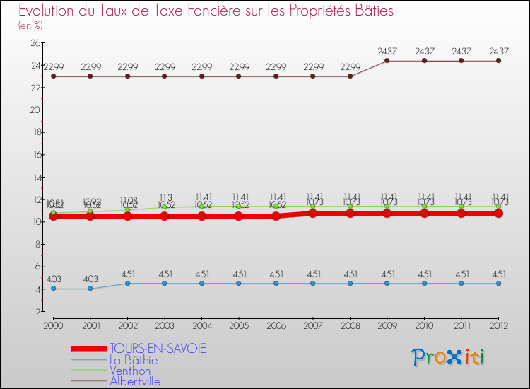 Evolution du taux de la taxe foncière sur le bati pour TOURS-EN-SAVOIE et les communes proches de 2000 à 2012 Comparaison des taux de taxe foncière sur le bati pour TOURS-EN-SAVOIE et les communes voisines de 2000 à 2012