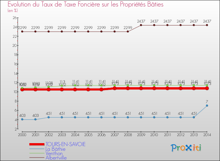 Evolution du taux de la taxe foncière sur le bati pour TOURS-EN-SAVOIE et les communes proches de 2000 à 2014 Comparaison des taux de taxe foncière sur le bati pour TOURS-EN-SAVOIE et les communes voisines de 2000 à 2014