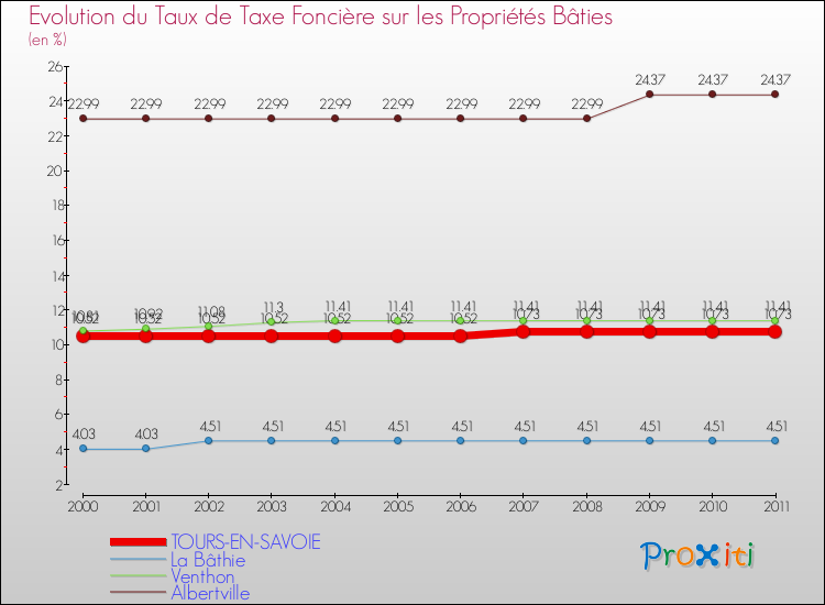 Evolution du taux de la taxe foncière sur le bati pour TOURS-EN-SAVOIE et les communes proches Comparaison des taux de taxe foncière sur le bati pour TOURS-EN-SAVOIE et les communes voisines