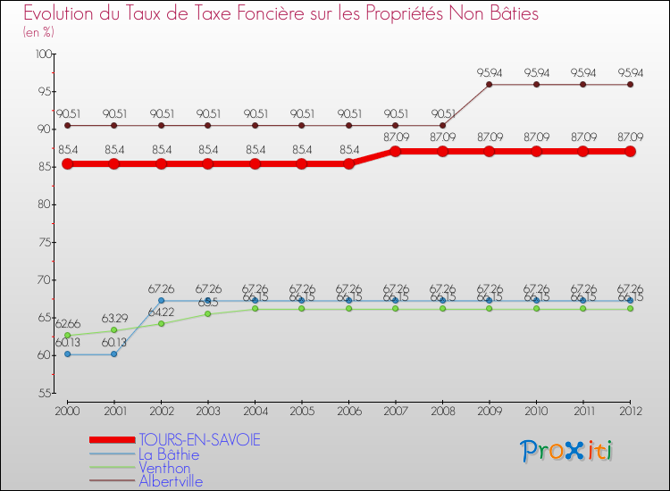 Evolution du taux de la taxe foncière sur les immeubles et terrains non batis pour TOURS-EN-SAVOIE et les communes proches de 2000 à 2012 Comparaison des taux de la taxe foncière sur les immeubles et terrains non batis pour TOURS-EN-SAVOIE et les communes voisines de 2000 à 2012