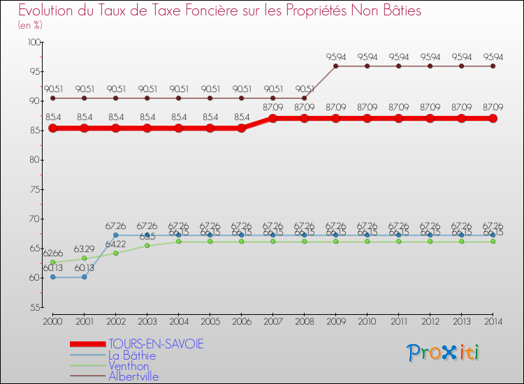 Evolution du taux de la taxe foncière sur les immeubles et terrains non batis pour TOURS-EN-SAVOIE et les communes proches de 2000 à 2014 Comparaison des taux de la taxe foncière sur les immeubles et terrains non batis pour TOURS-EN-SAVOIE et les communes voisines de 2000 à 2014