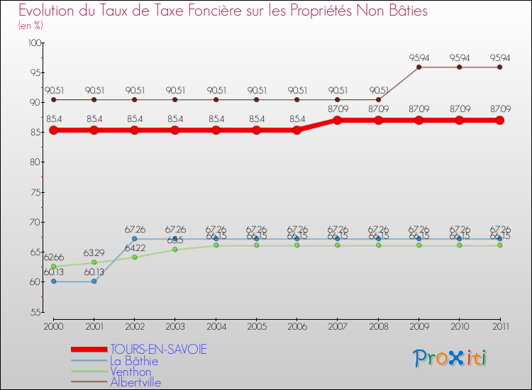 Evolution du taux de la taxe foncière sur les immeubles et terrains non batis pour TOURS-EN-SAVOIE et les communes proches Comparaison des taux de la taxe foncière sur les immeubles et terrains non batis pour TOURS-EN-SAVOIE et les communes voisines