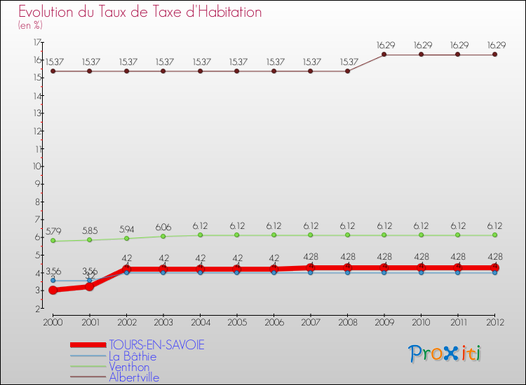 Evolution du taux de la taxe d'habitation pour TOURS-EN-SAVOIE et les communes proches Comparaison des taux de la taxe d'habitation pour TOURS-EN-SAVOIE et les communes voisines