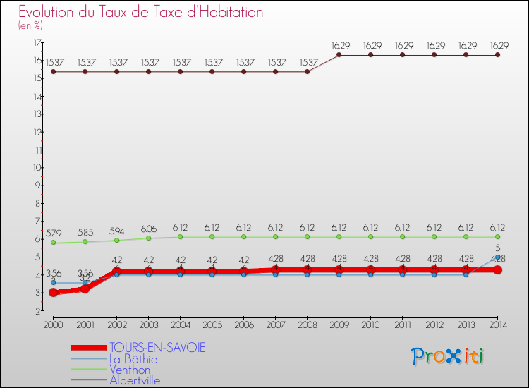 Evolution du taux de la taxe d'habitation pour TOURS-EN-SAVOIE et les communes proches de 2000 à 2014 Comparaison des taux de la taxe d'habitation pour TOURS-EN-SAVOIE et les communes voisines de 2000 à 2014
