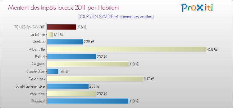 Montant des impôts locaux par Habitant pour TOURS-EN-SAVOIE et les communes proches Comparaison des impôts locaux par habitant pour TOURS-EN-SAVOIE et les communes voisines
