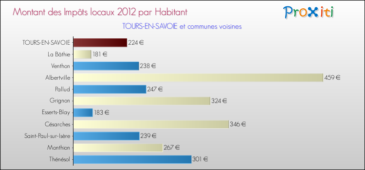 Montant des impôts locaux par Habitant pour TOURS-EN-SAVOIE et les communes proches Comparaison des impôts locaux par habitant pour TOURS-EN-SAVOIE et les communes voisines
