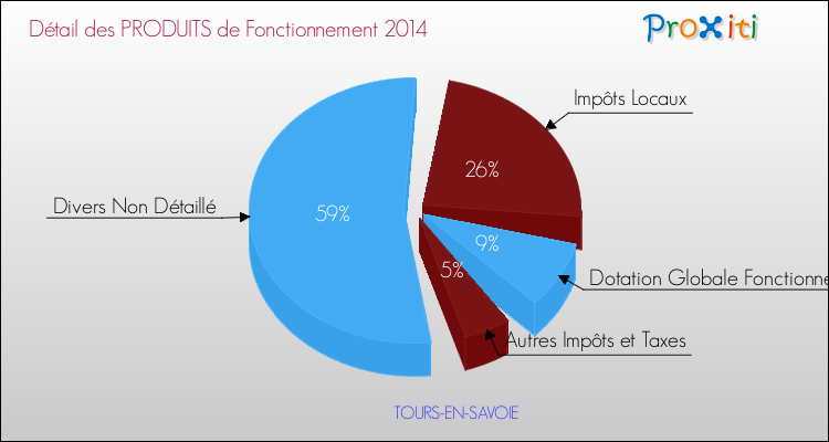 Décomposition du Budget de Fonctionnement 2014 de la commune de TOURS-EN-SAVOIE Budget de Fonctionnement 2014 pour la commune de TOURS-EN-SAVOIE