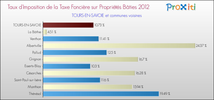 Taux d'imposition de la taxe foncière sur le bati 2012 pour TOURS-EN-SAVOIE et les communes proches Comparaison des taux d'imposition de la taxe foncière sur le bati 2012 pour TOURS-EN-SAVOIE et les communes voisines