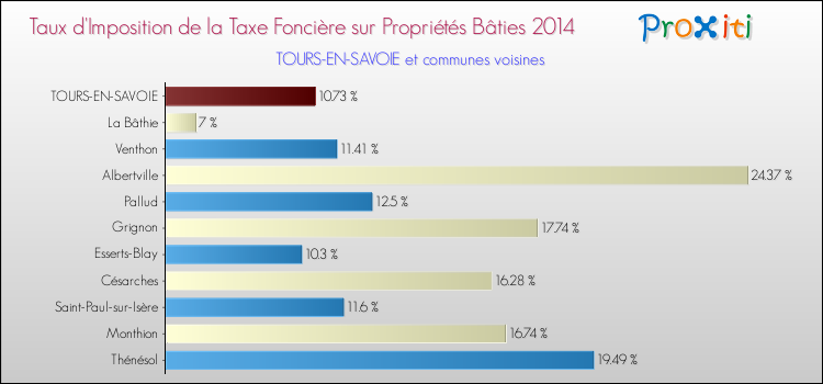 Taux d'imposition de la taxe foncière sur le bati 2014 pour TOURS-EN-SAVOIE et les communes proches Comparaison des taux d'imposition de la taxe foncière sur le bati 2014 pour TOURS-EN-SAVOIE et les communes voisines