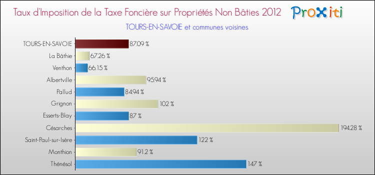Taux d'imposition de la taxe foncière sur les immeubles et terrains non batis 2012 pour TOURS-EN-SAVOIE et les communes proches Comparaison des taux d'imposition de la taxe foncière sur les immeubles et terrains non batis 2012 pour TOURS-EN-SAVOIE et les communes voisines