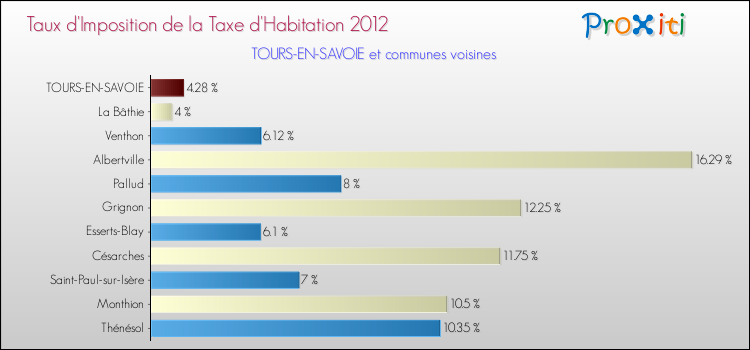 Taux d'imposition de la taxe d'habitation 2012 pour TOURS-EN-SAVOIE et les communes proches Comparaison des taux d'imposition de la taxe d'habitation 2012 pour TOURS-EN-SAVOIE et les communes voisines