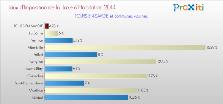 Taux d'imposition de la taxe d'habitation 2014 pour TOURS-EN-SAVOIE et les communes proches Comparaison des taux d'imposition de la taxe d'habitation 2014 pour TOURS-EN-SAVOIE et les communes voisines