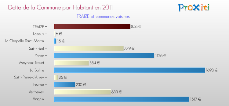 Dette par habitant de la commune en 2011 pour TRAIZE et les communes proches Comparaison de la dette par habitant de la commune en 2011 pour TRAIZE et les communes voisines