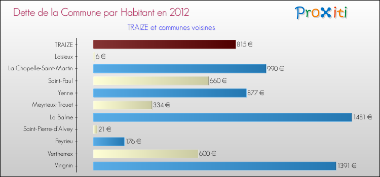 Dette par habitant de la commune en 2012 pour TRAIZE et les communes proches Comparaison de la dette par habitant de la commune en 2012 pour TRAIZE et les communes voisines
