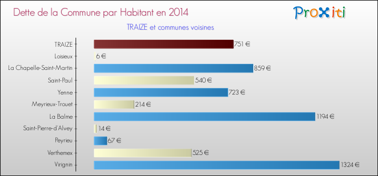 Dette par habitant de la commune en 2014 pour TRAIZE et les communes proches Comparaison de la dette par habitant de la commune en 2014 pour TRAIZE et les communes voisines